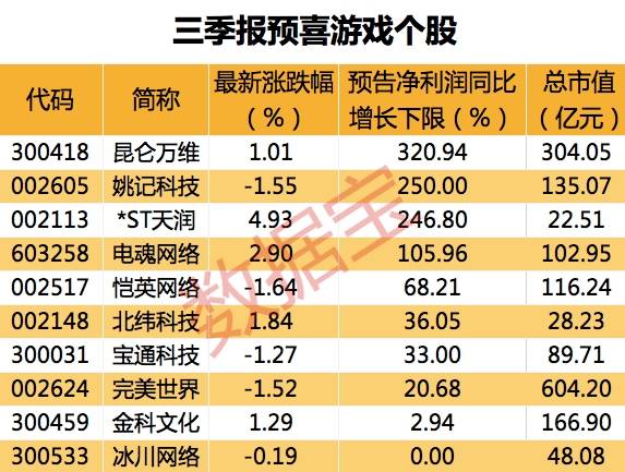游戲行業迎雙重利好 版號常態化提振市場，概念股業績預喜顯韌性
